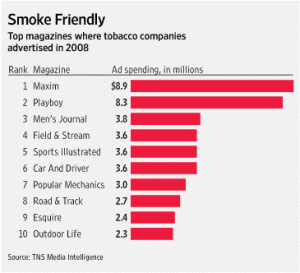 Top magazines where Tobacco Companies Advertised in 2008